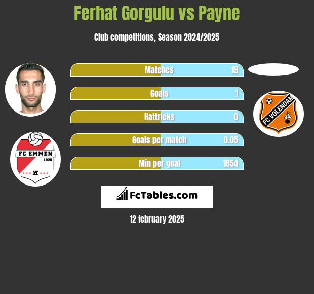 Ferhat Gorgulu vs Payne h2h player stats