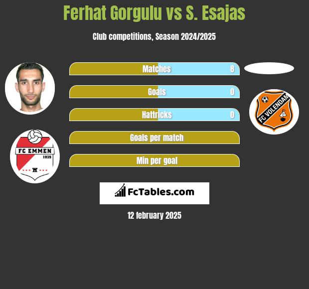 Ferhat Gorgulu vs S. Esajas h2h player stats