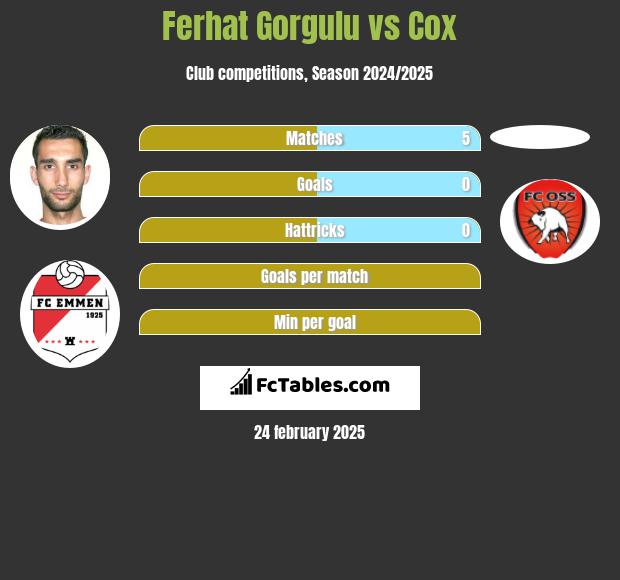 Ferhat Gorgulu vs Cox h2h player stats