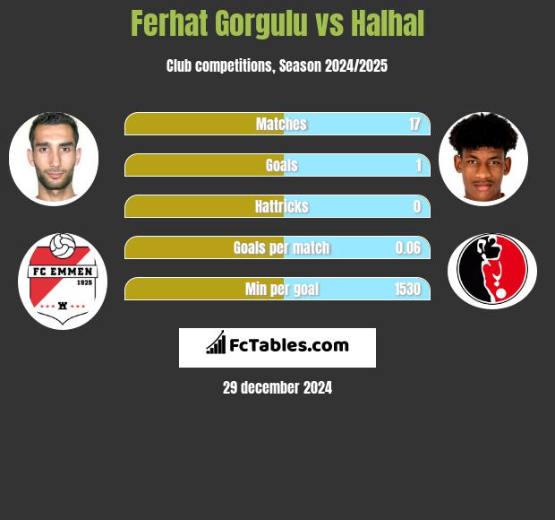 Ferhat Gorgulu vs Halhal h2h player stats