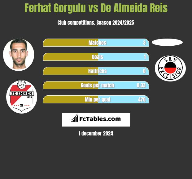 Ferhat Gorgulu vs De Almeida Reis h2h player stats