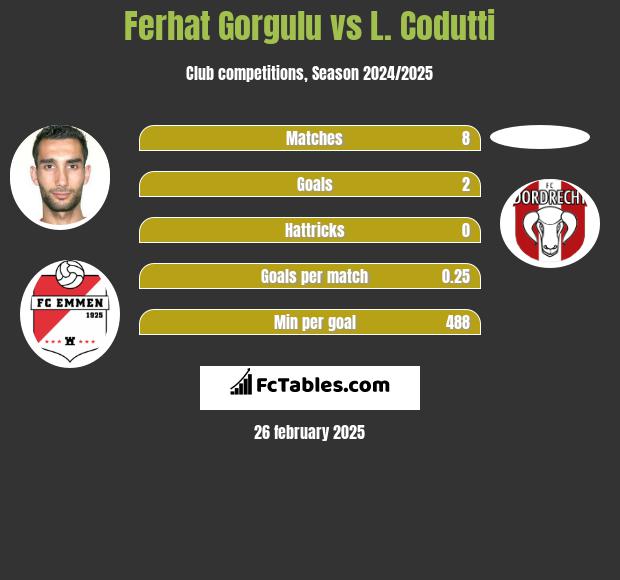 Ferhat Gorgulu vs L. Codutti h2h player stats