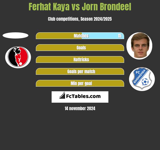 Ferhat Kaya vs Jorn Brondeel h2h player stats