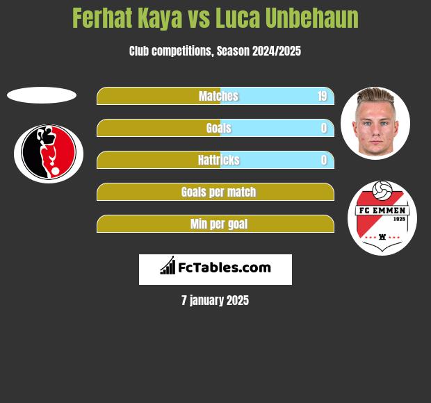 Ferhat Kaya vs Luca Unbehaun h2h player stats