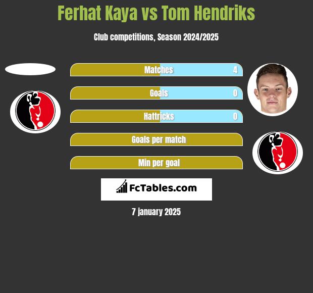 Ferhat Kaya vs Tom Hendriks h2h player stats