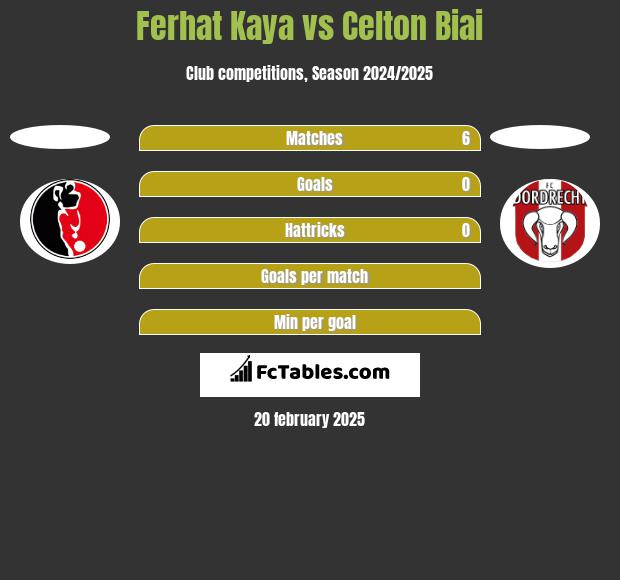 Ferhat Kaya vs Celton Biai h2h player stats