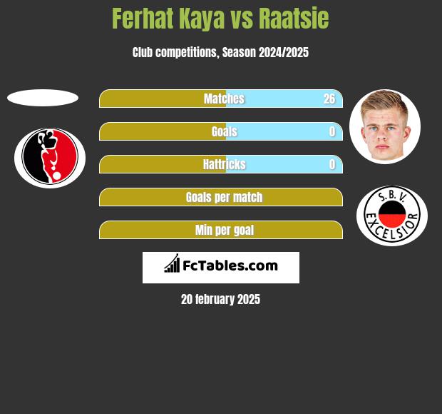 Ferhat Kaya vs Raatsie h2h player stats