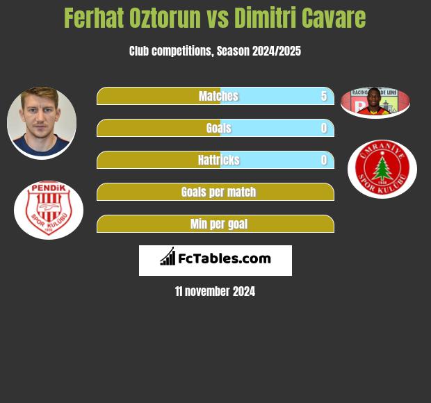 Ferhat Oztorun vs Dimitri Cavare h2h player stats