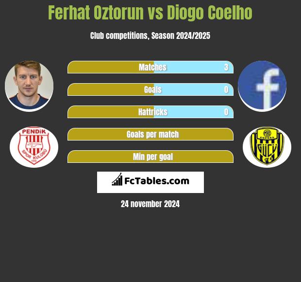 Ferhat Oztorun vs Diogo Coelho h2h player stats