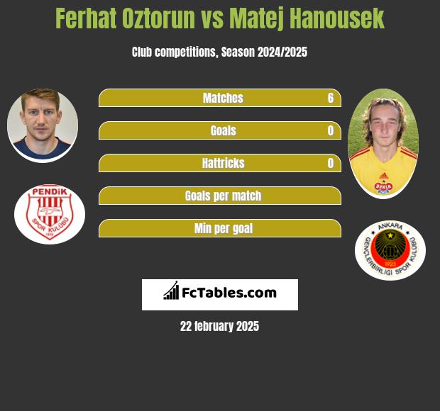 Ferhat Oztorun vs Matej Hanousek h2h player stats