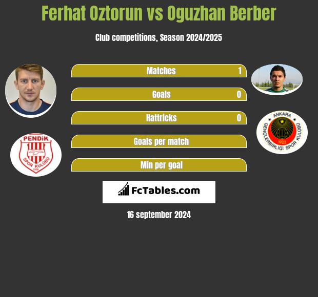 Ferhat Oztorun vs Oguzhan Berber h2h player stats