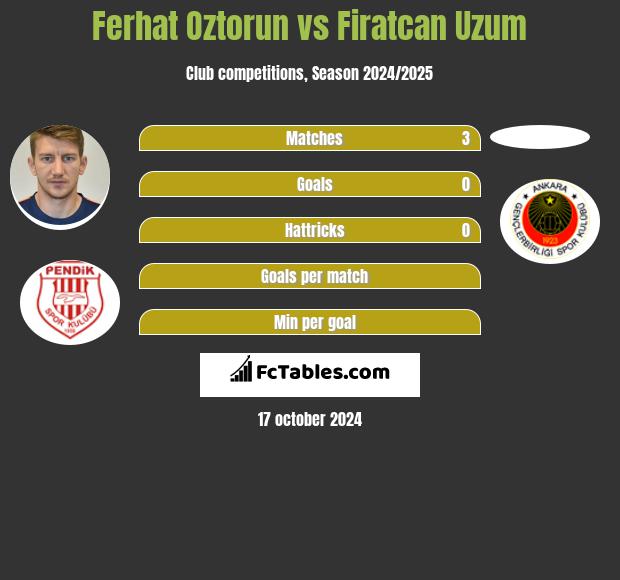 Ferhat Oztorun vs Firatcan Uzum h2h player stats