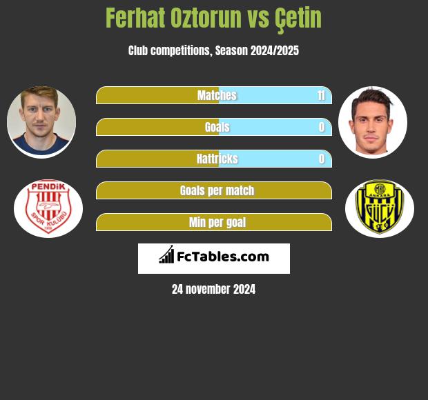 Ferhat Oztorun vs Çetin h2h player stats