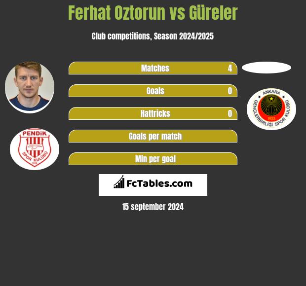 Ferhat Oztorun vs Güreler h2h player stats