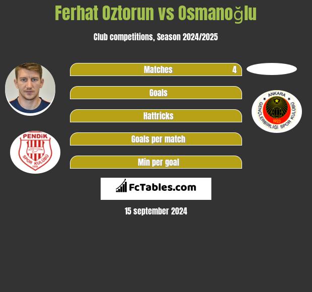 Ferhat Oztorun vs Osmanoğlu h2h player stats