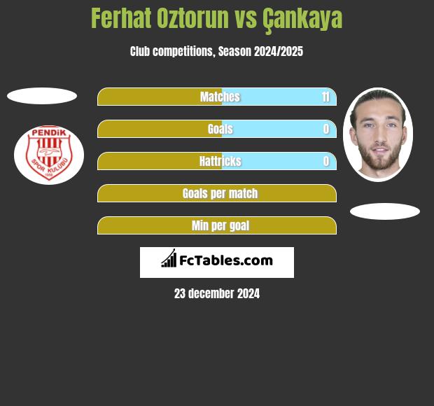 Ferhat Oztorun vs Çankaya h2h player stats