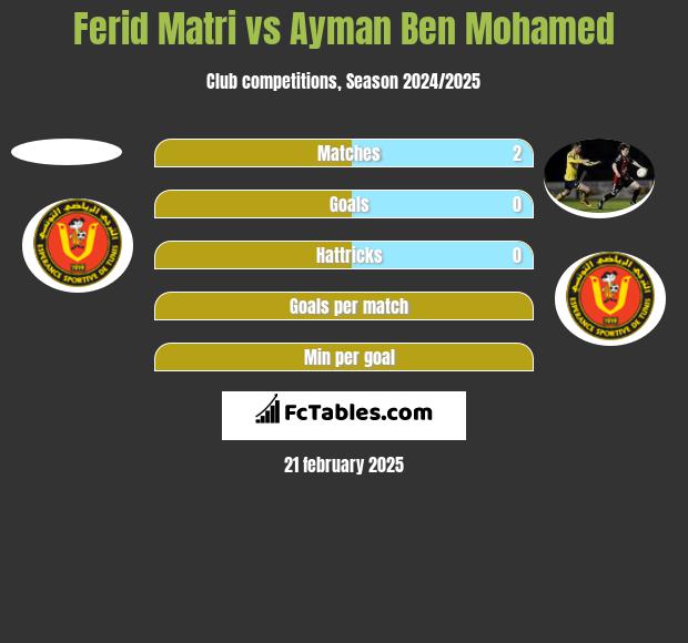 Ferid Matri vs Ayman Ben Mohamed h2h player stats