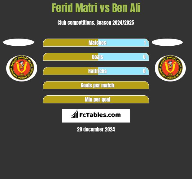 Ferid Matri vs Ben Ali h2h player stats