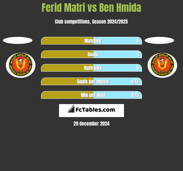 Ferid Matri vs Ben Hmida h2h player stats