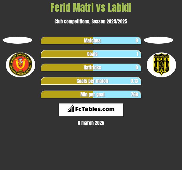 Ferid Matri vs Labidi h2h player stats