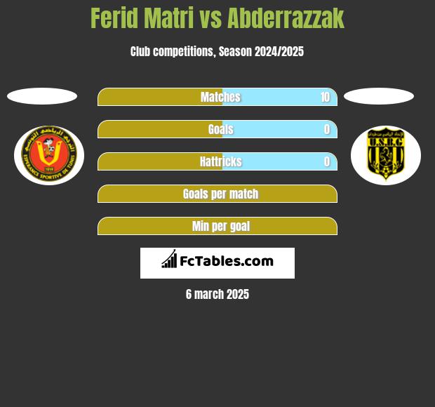 Ferid Matri vs Abderrazzak h2h player stats