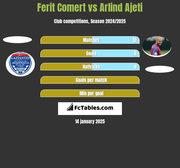 Ferit Comert vs Arlind Ajeti h2h player stats