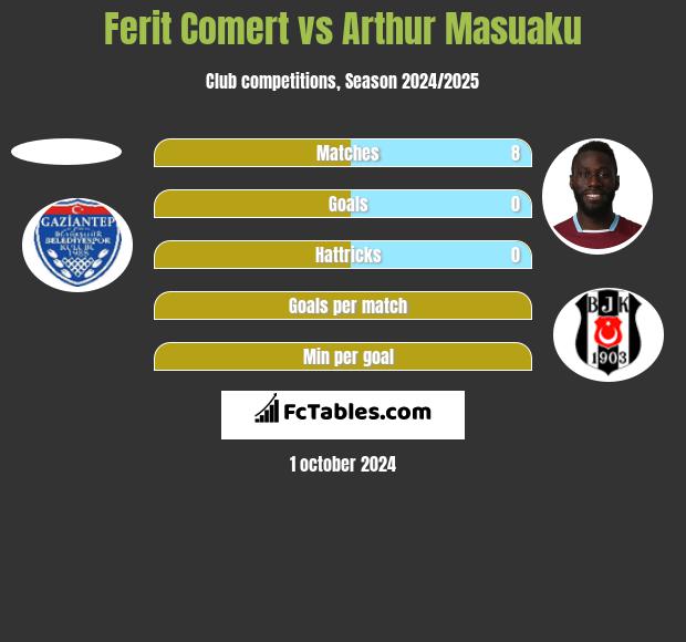 Ferit Comert vs Arthur Masuaku h2h player stats