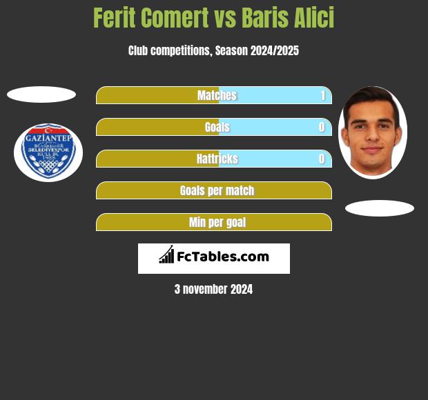 Ferit Comert vs Baris Alici h2h player stats