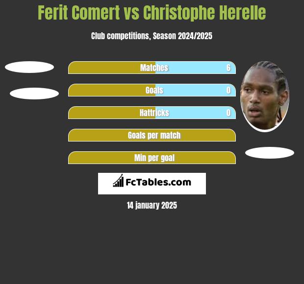 Ferit Comert vs Christophe Herelle h2h player stats