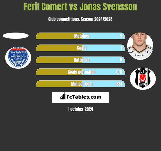 Ferit Comert vs Jonas Svensson h2h player stats