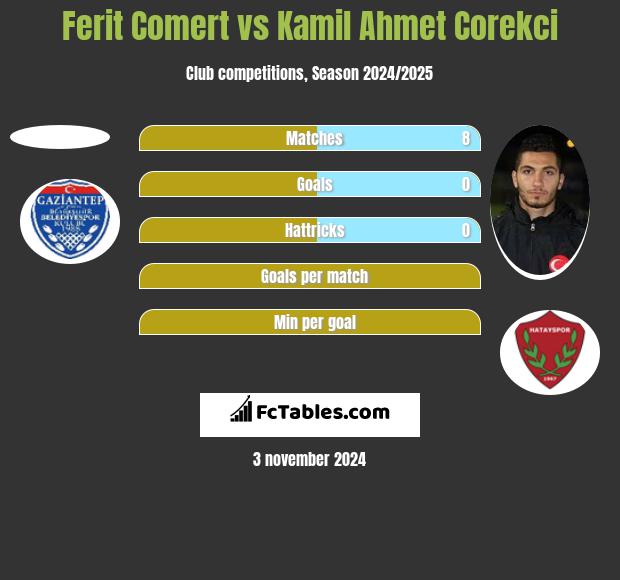 Ferit Comert vs Kamil Ahmet Corekci h2h player stats