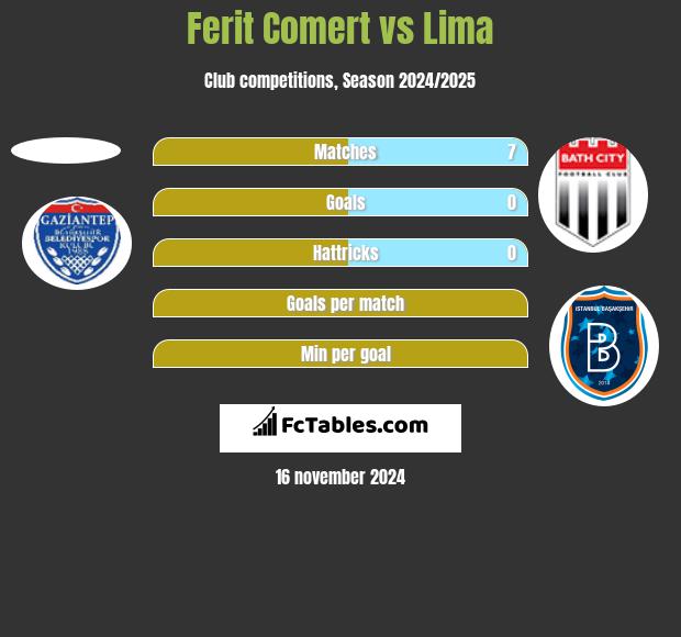 Ferit Comert vs Lima h2h player stats