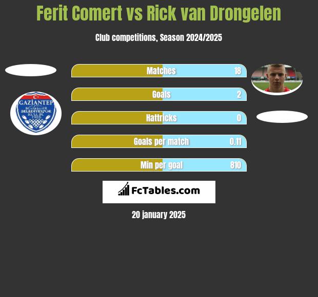 Ferit Comert vs Rick van Drongelen h2h player stats