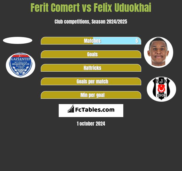 Ferit Comert vs Felix Uduokhai h2h player stats