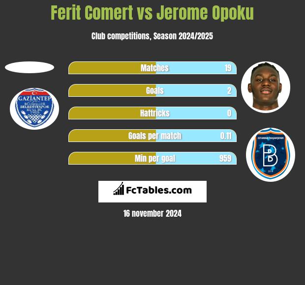 Ferit Comert vs Jerome Opoku h2h player stats