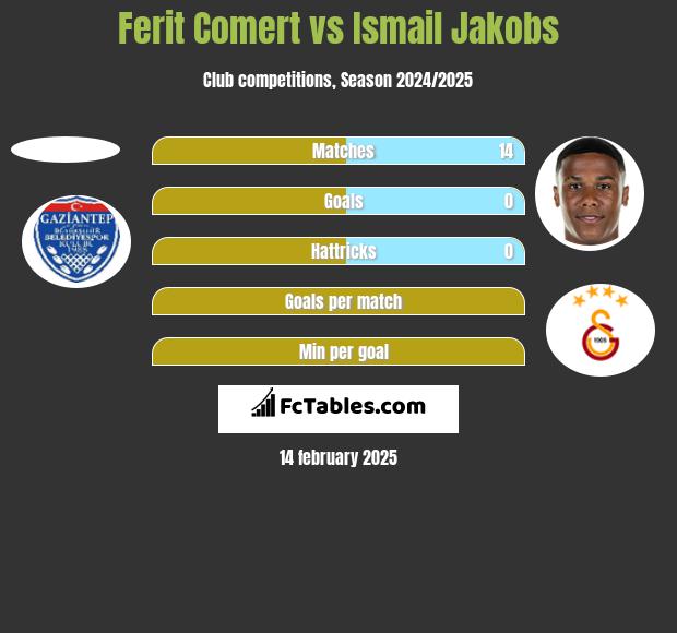 Ferit Comert vs Ismail Jakobs h2h player stats