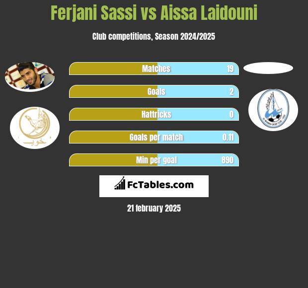 Ferjani Sassi vs Aissa Laidouni h2h player stats