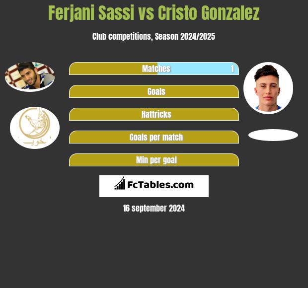 Ferjani Sassi vs Cristo Gonzalez h2h player stats