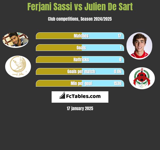 Ferjani Sassi vs Julien De Sart h2h player stats