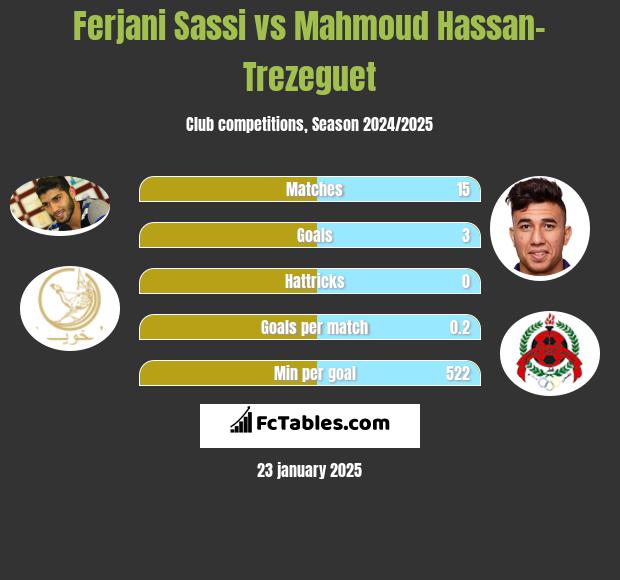 Ferjani Sassi vs Mahmoud Hassan-Trezeguet h2h player stats