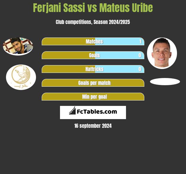 Ferjani Sassi vs Mateus Uribe h2h player stats