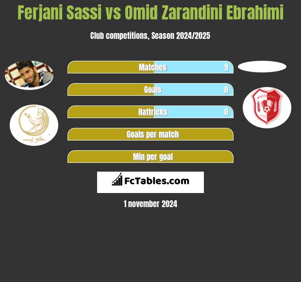 Ferjani Sassi vs Omid Zarandini Ebrahimi h2h player stats