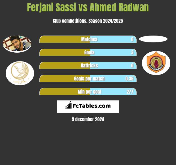 Ferjani Sassi vs Ahmed Radwan h2h player stats