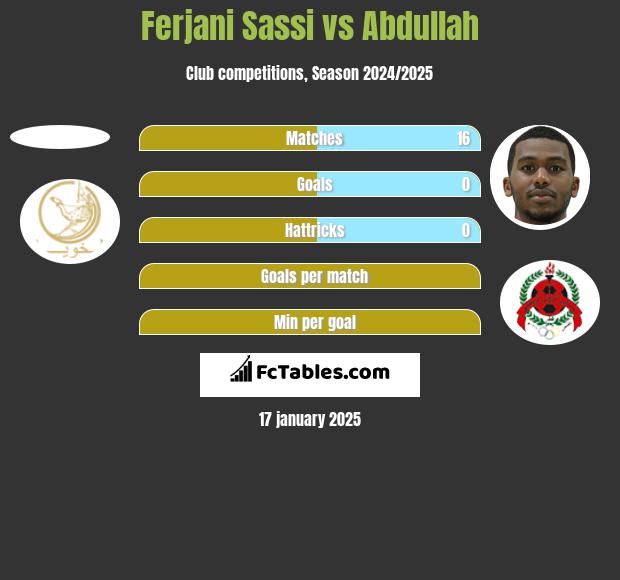 Ferjani Sassi vs Abdullah h2h player stats