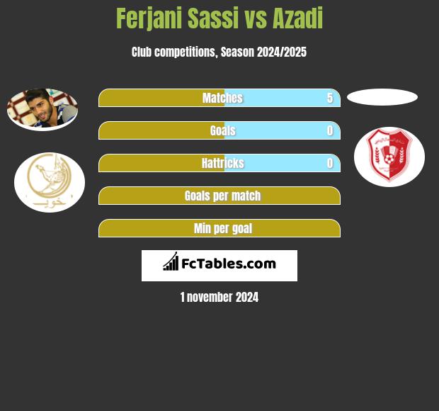 Ferjani Sassi vs Azadi h2h player stats