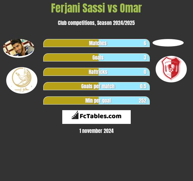 Ferjani Sassi vs Omar h2h player stats