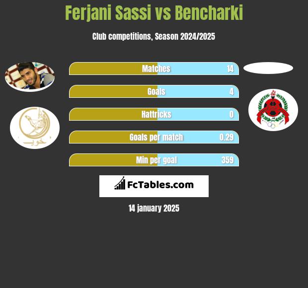 Ferjani Sassi vs Bencharki h2h player stats