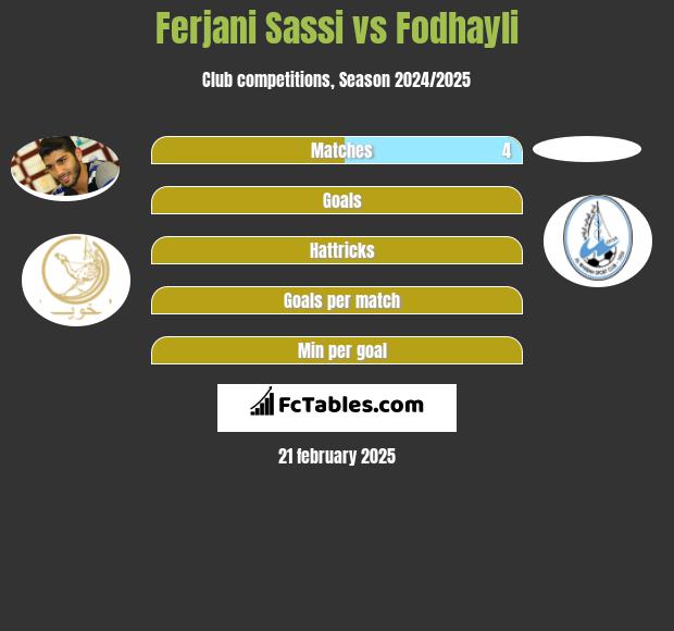 Ferjani Sassi vs Fodhayli h2h player stats