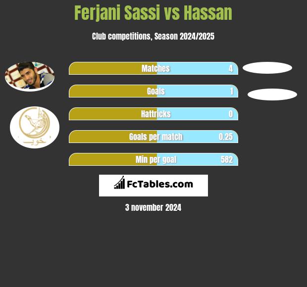 Ferjani Sassi vs Hassan h2h player stats