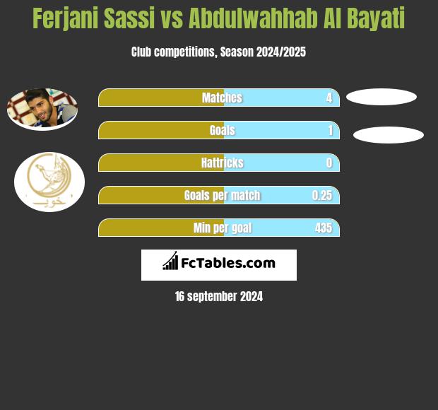 Ferjani Sassi vs Abdulwahhab Al Bayati h2h player stats